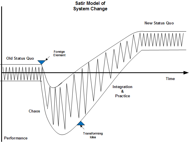 systems model of change