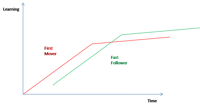 LearningAndFastFollowerStrategyBaseline