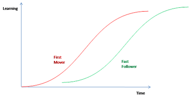 LearningAndFastFollowerStrategyS-CurveLearning