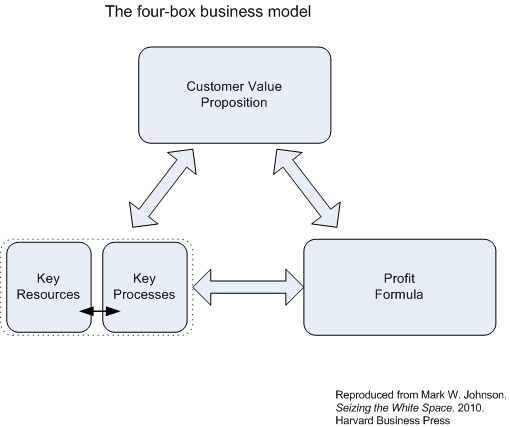 Johnson-WhiteSpace-Four-BoxBusinessModel